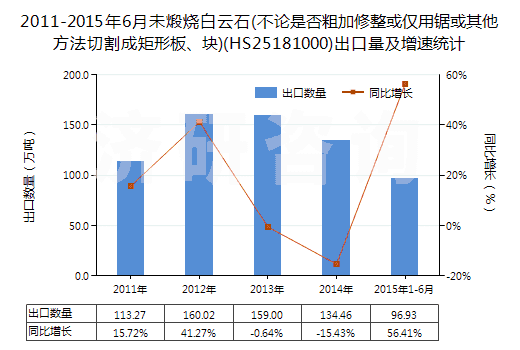 2011-2015年6月未煅燒白云石(不論是否粗加修整或僅用鋸或其他方法切割成矩形板、塊)(HS25181000)出口量及增速統(tǒng)計(jì)